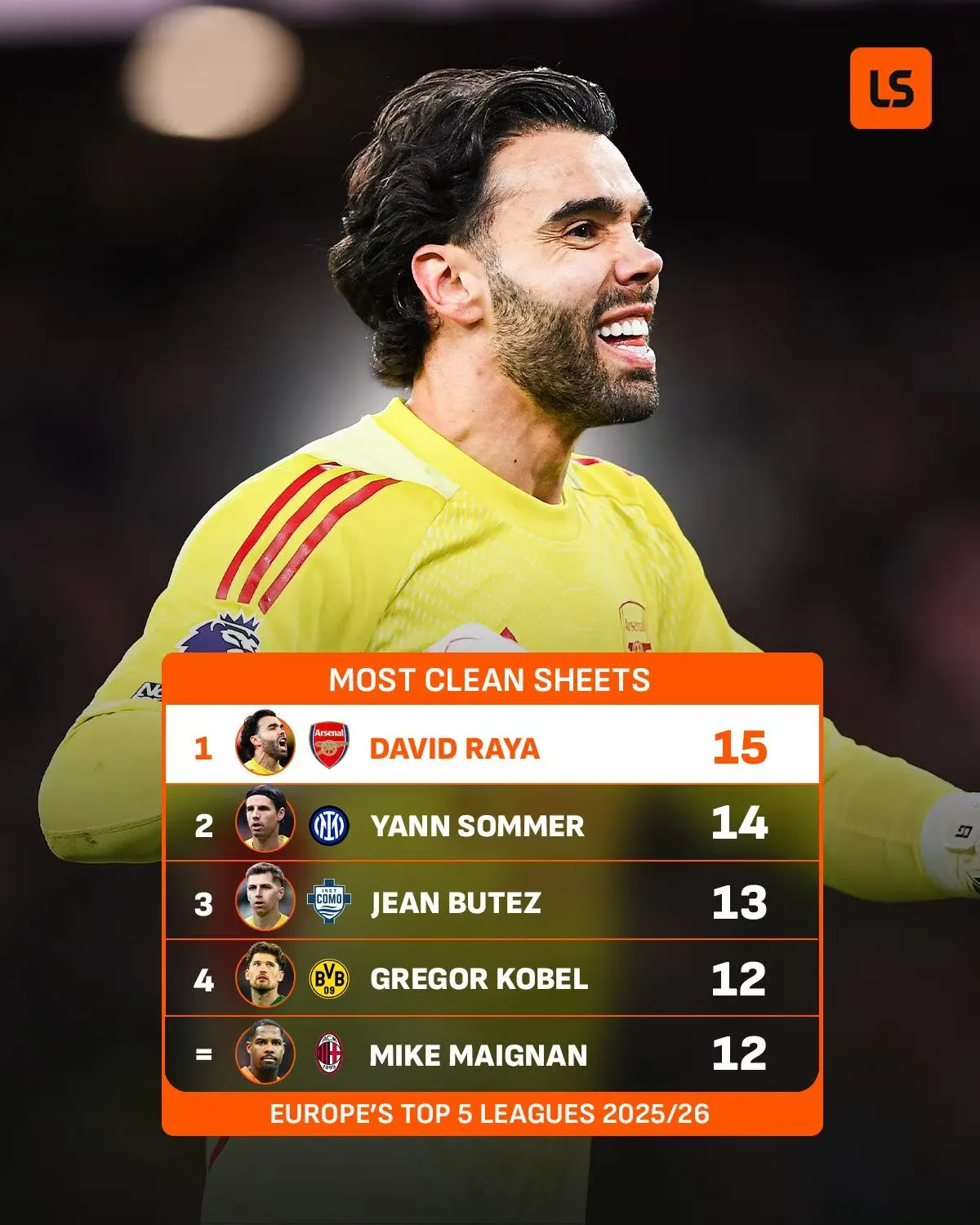 开云app官网下载最新版-拉亚本赛季15次零封，登顶五大联赛门将之首